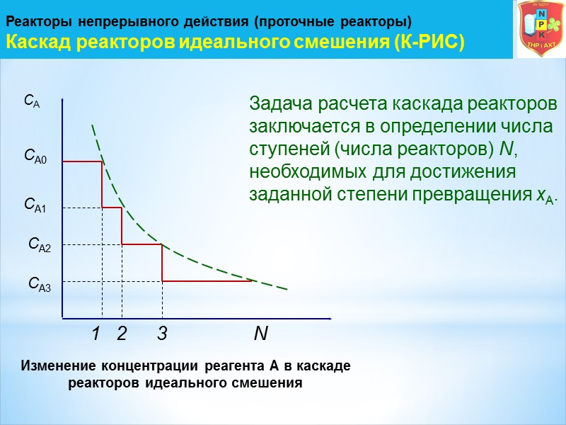 Реакторы непрерывного действия (проточные реакторы) Каскад реакторов идеального смешения (К-РИС) Изменение концентрации реагента А